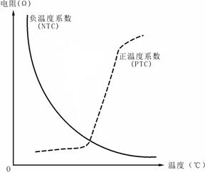 图55-1 热敏电阻温度特性曲线