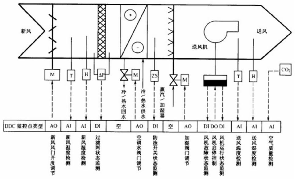 新风机组的监控原理图如图1 所示.